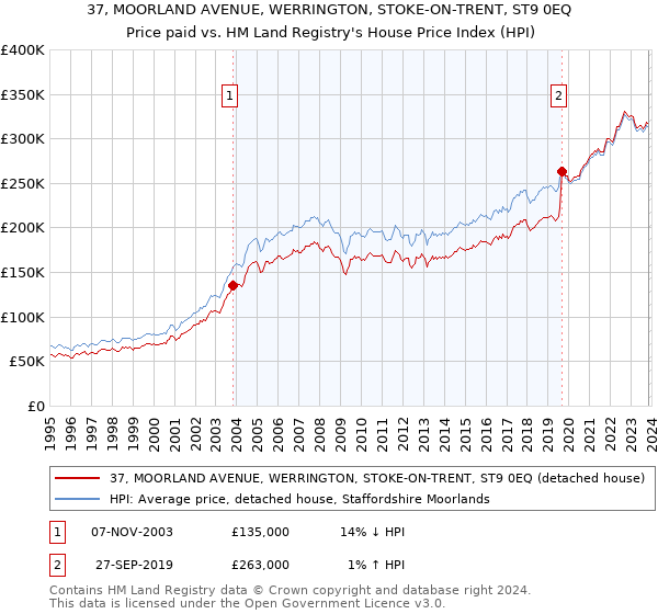 37, MOORLAND AVENUE, WERRINGTON, STOKE-ON-TRENT, ST9 0EQ: Price paid vs HM Land Registry's House Price Index