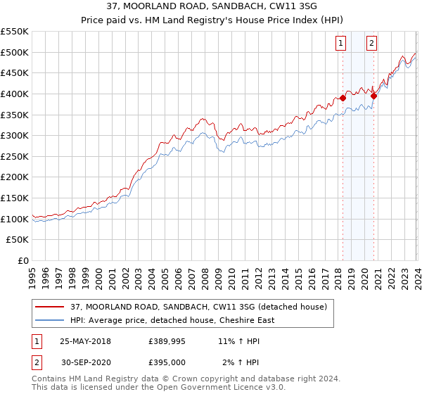 37, MOORLAND ROAD, SANDBACH, CW11 3SG: Price paid vs HM Land Registry's House Price Index
