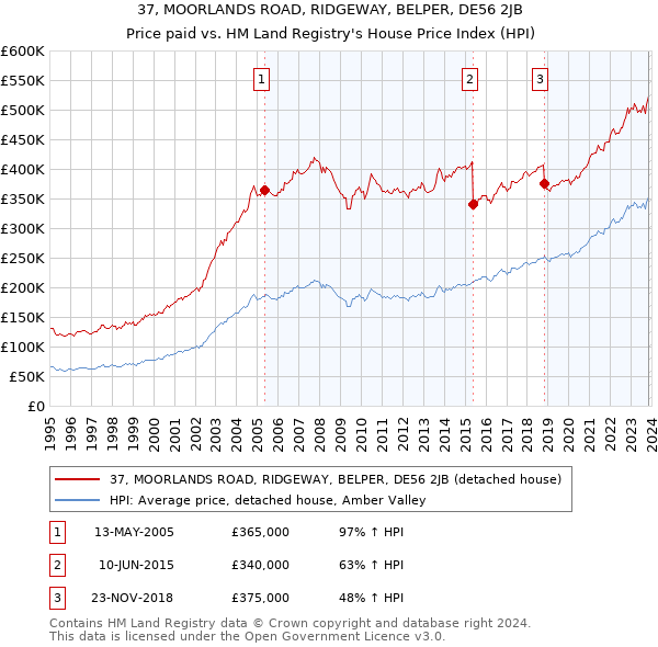 37, MOORLANDS ROAD, RIDGEWAY, BELPER, DE56 2JB: Price paid vs HM Land Registry's House Price Index