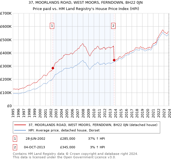37, MOORLANDS ROAD, WEST MOORS, FERNDOWN, BH22 0JN: Price paid vs HM Land Registry's House Price Index