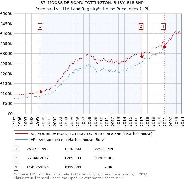 37, MOORSIDE ROAD, TOTTINGTON, BURY, BL8 3HP: Price paid vs HM Land Registry's House Price Index