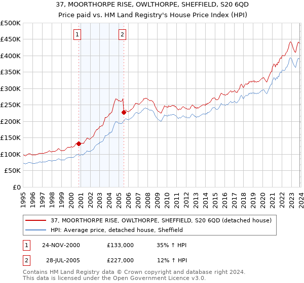 37, MOORTHORPE RISE, OWLTHORPE, SHEFFIELD, S20 6QD: Price paid vs HM Land Registry's House Price Index
