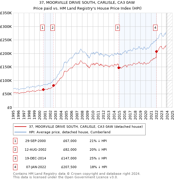 37, MOORVILLE DRIVE SOUTH, CARLISLE, CA3 0AW: Price paid vs HM Land Registry's House Price Index