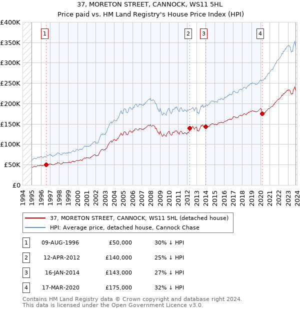37, MORETON STREET, CANNOCK, WS11 5HL: Price paid vs HM Land Registry's House Price Index