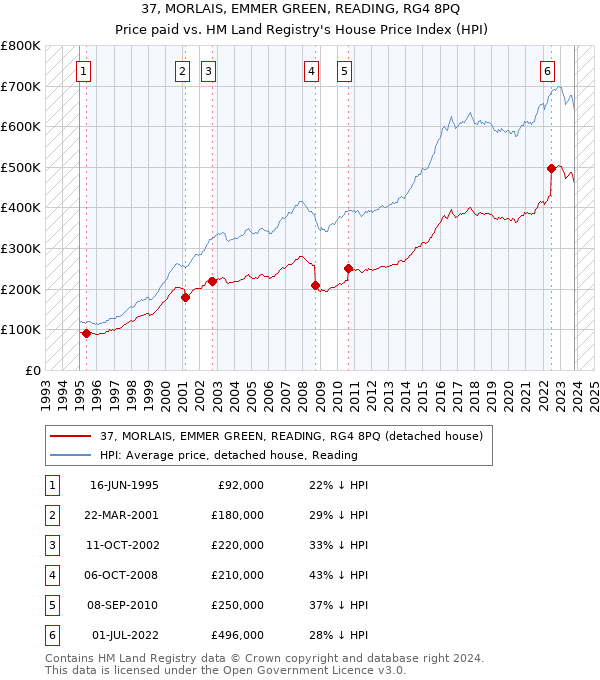37, MORLAIS, EMMER GREEN, READING, RG4 8PQ: Price paid vs HM Land Registry's House Price Index