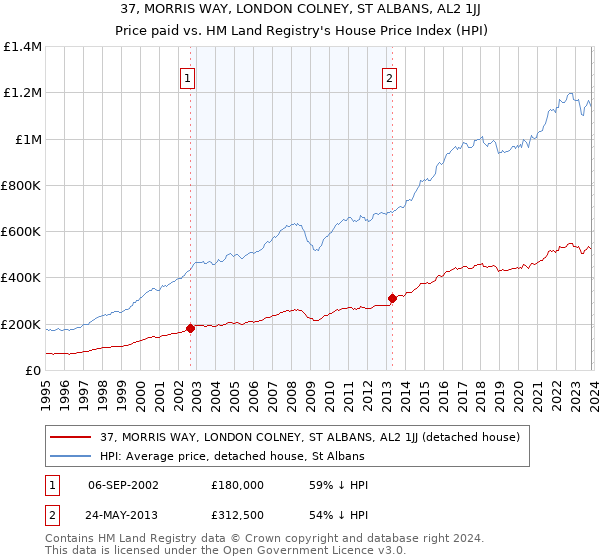37, MORRIS WAY, LONDON COLNEY, ST ALBANS, AL2 1JJ: Price paid vs HM Land Registry's House Price Index