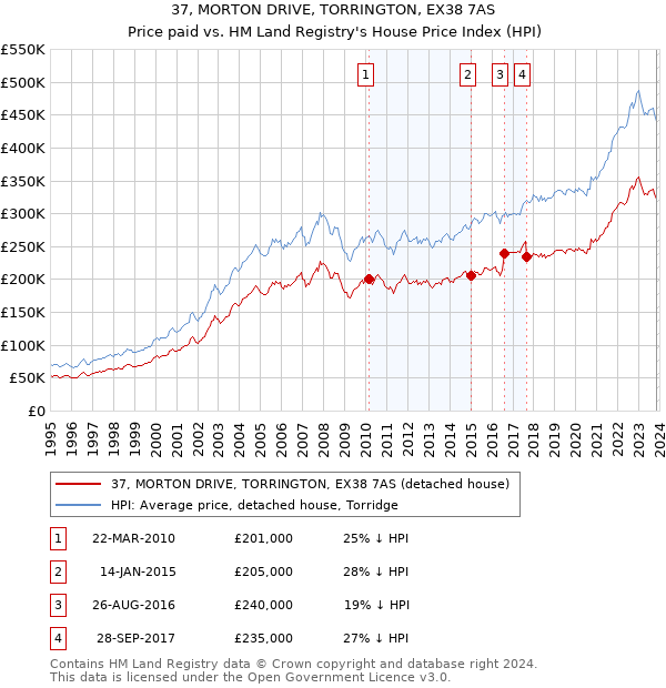37, MORTON DRIVE, TORRINGTON, EX38 7AS: Price paid vs HM Land Registry's House Price Index