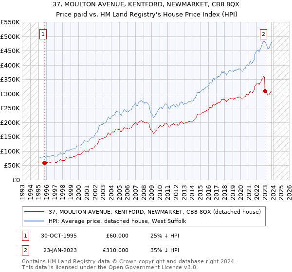 37, MOULTON AVENUE, KENTFORD, NEWMARKET, CB8 8QX: Price paid vs HM Land Registry's House Price Index
