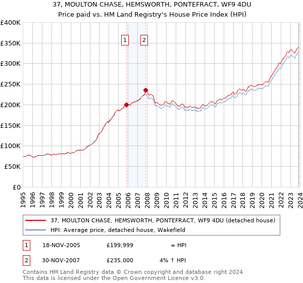 37, MOULTON CHASE, HEMSWORTH, PONTEFRACT, WF9 4DU: Price paid vs HM Land Registry's House Price Index