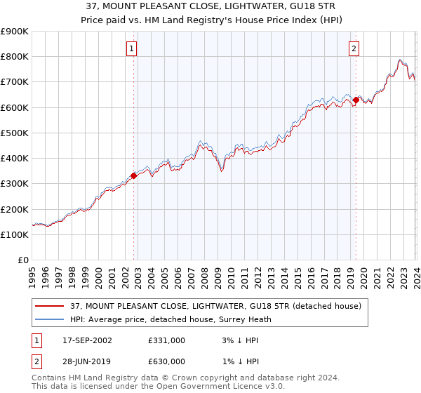37, MOUNT PLEASANT CLOSE, LIGHTWATER, GU18 5TR: Price paid vs HM Land Registry's House Price Index