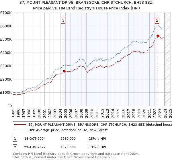 37, MOUNT PLEASANT DRIVE, BRANSGORE, CHRISTCHURCH, BH23 8BZ: Price paid vs HM Land Registry's House Price Index
