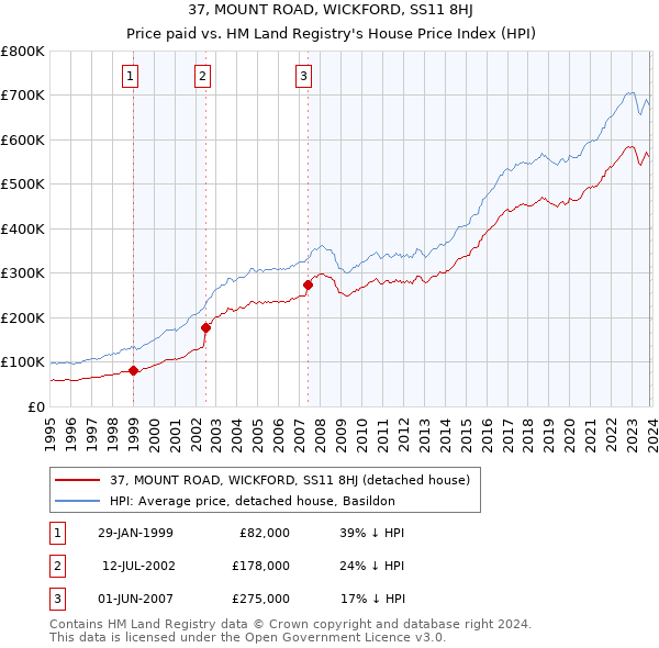 37, MOUNT ROAD, WICKFORD, SS11 8HJ: Price paid vs HM Land Registry's House Price Index