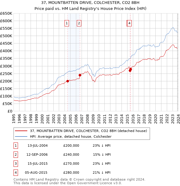 37, MOUNTBATTEN DRIVE, COLCHESTER, CO2 8BH: Price paid vs HM Land Registry's House Price Index