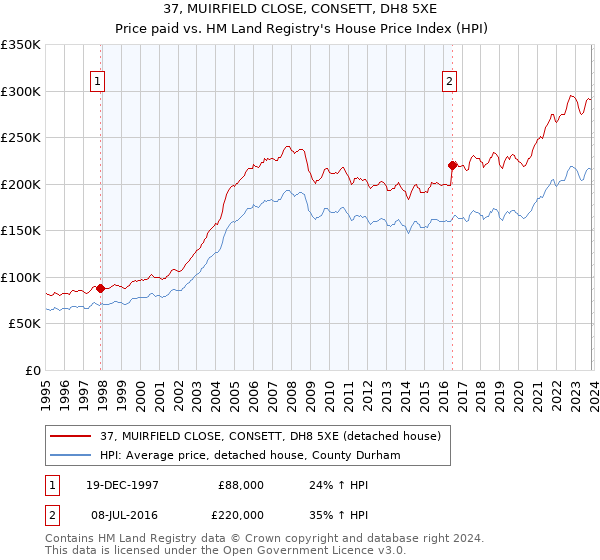 37, MUIRFIELD CLOSE, CONSETT, DH8 5XE: Price paid vs HM Land Registry's House Price Index