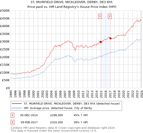 37, MUIRFIELD DRIVE, MICKLEOVER, DERBY, DE3 9YA: Price paid vs HM Land Registry's House Price Index