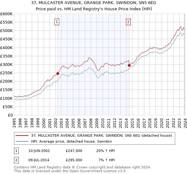 37, MULCASTER AVENUE, GRANGE PARK, SWINDON, SN5 6EG: Price paid vs HM Land Registry's House Price Index