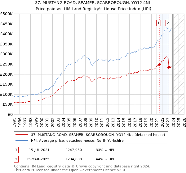 37, MUSTANG ROAD, SEAMER, SCARBOROUGH, YO12 4NL: Price paid vs HM Land Registry's House Price Index