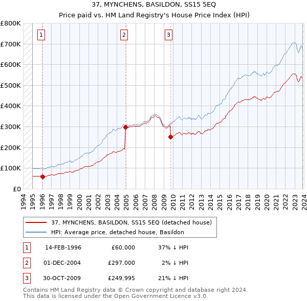 37, MYNCHENS, BASILDON, SS15 5EQ: Price paid vs HM Land Registry's House Price Index