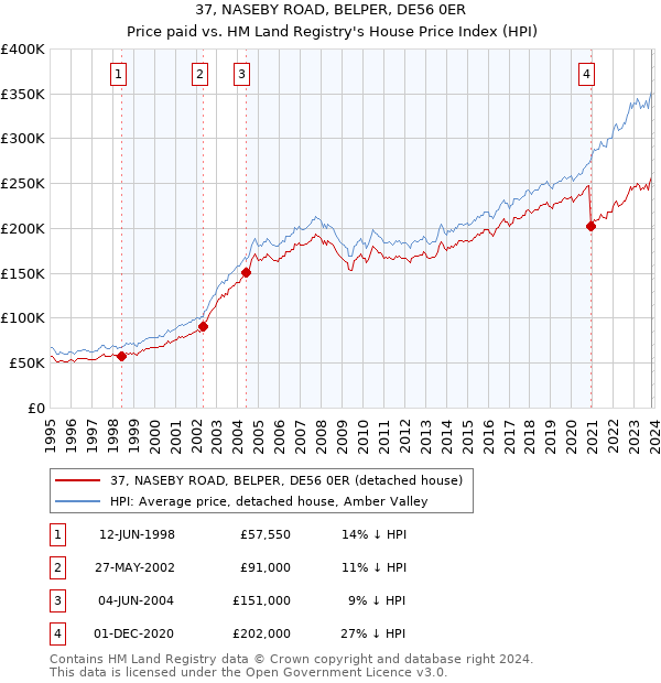 37, NASEBY ROAD, BELPER, DE56 0ER: Price paid vs HM Land Registry's House Price Index