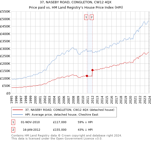 37, NASEBY ROAD, CONGLETON, CW12 4QX: Price paid vs HM Land Registry's House Price Index