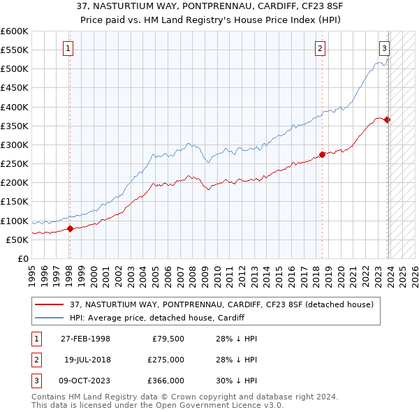 37, NASTURTIUM WAY, PONTPRENNAU, CARDIFF, CF23 8SF: Price paid vs HM Land Registry's House Price Index