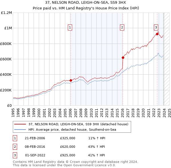 37, NELSON ROAD, LEIGH-ON-SEA, SS9 3HX: Price paid vs HM Land Registry's House Price Index