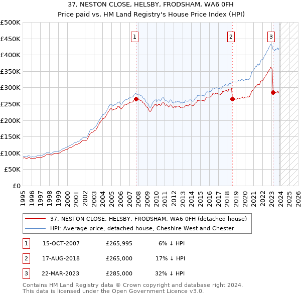 37, NESTON CLOSE, HELSBY, FRODSHAM, WA6 0FH: Price paid vs HM Land Registry's House Price Index