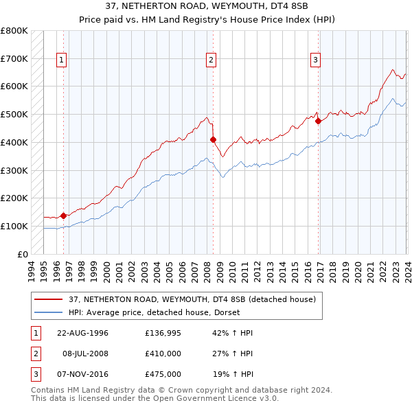 37, NETHERTON ROAD, WEYMOUTH, DT4 8SB: Price paid vs HM Land Registry's House Price Index