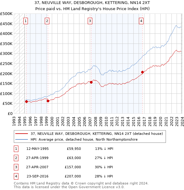 37, NEUVILLE WAY, DESBOROUGH, KETTERING, NN14 2XT: Price paid vs HM Land Registry's House Price Index