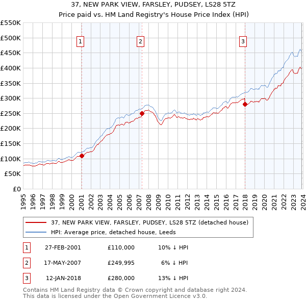 37, NEW PARK VIEW, FARSLEY, PUDSEY, LS28 5TZ: Price paid vs HM Land Registry's House Price Index