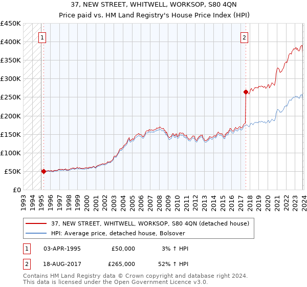 37, NEW STREET, WHITWELL, WORKSOP, S80 4QN: Price paid vs HM Land Registry's House Price Index