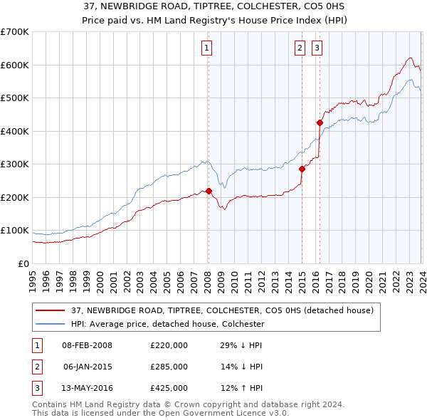 37, NEWBRIDGE ROAD, TIPTREE, COLCHESTER, CO5 0HS: Price paid vs HM Land Registry's House Price Index
