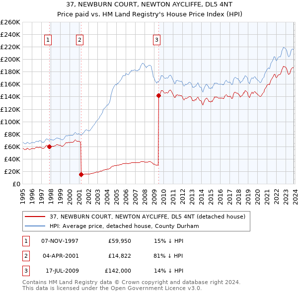 37, NEWBURN COURT, NEWTON AYCLIFFE, DL5 4NT: Price paid vs HM Land Registry's House Price Index