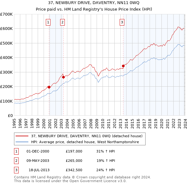 37, NEWBURY DRIVE, DAVENTRY, NN11 0WQ: Price paid vs HM Land Registry's House Price Index