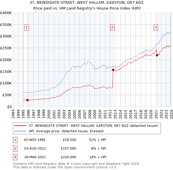 37, NEWDIGATE STREET, WEST HALLAM, ILKESTON, DE7 6GZ: Price paid vs HM Land Registry's House Price Index