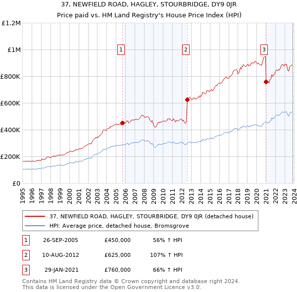 37, NEWFIELD ROAD, HAGLEY, STOURBRIDGE, DY9 0JR: Price paid vs HM Land Registry's House Price Index