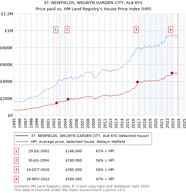37, NEWFIELDS, WELWYN GARDEN CITY, AL8 6YS: Price paid vs HM Land Registry's House Price Index