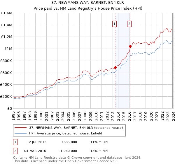 37, NEWMANS WAY, BARNET, EN4 0LR: Price paid vs HM Land Registry's House Price Index