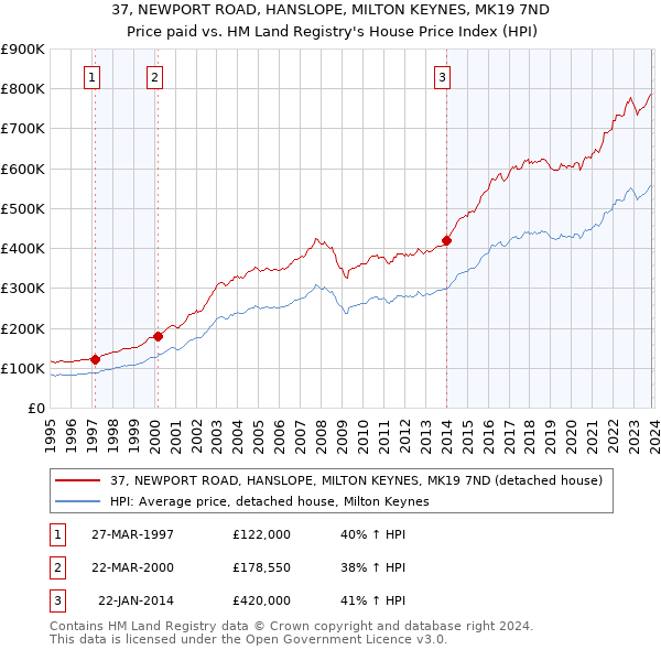 37, NEWPORT ROAD, HANSLOPE, MILTON KEYNES, MK19 7ND: Price paid vs HM Land Registry's House Price Index
