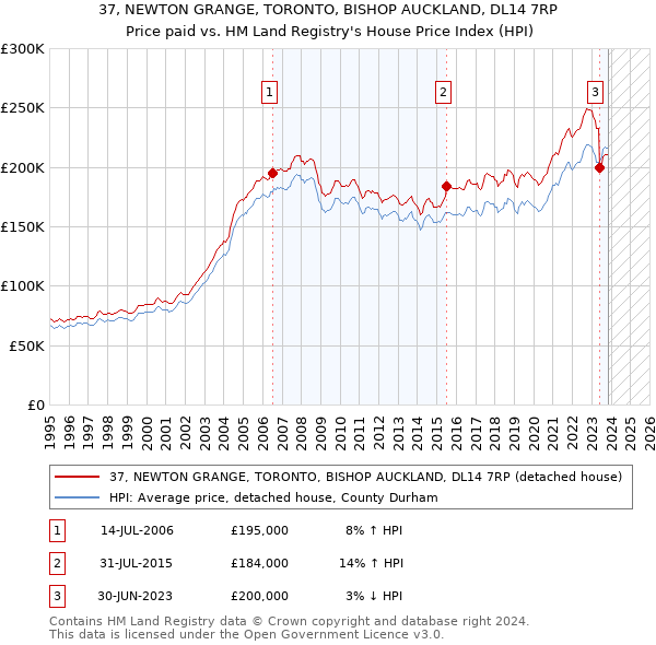 37, NEWTON GRANGE, TORONTO, BISHOP AUCKLAND, DL14 7RP: Price paid vs HM Land Registry's House Price Index