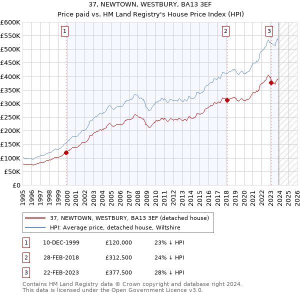 37, NEWTOWN, WESTBURY, BA13 3EF: Price paid vs HM Land Registry's House Price Index