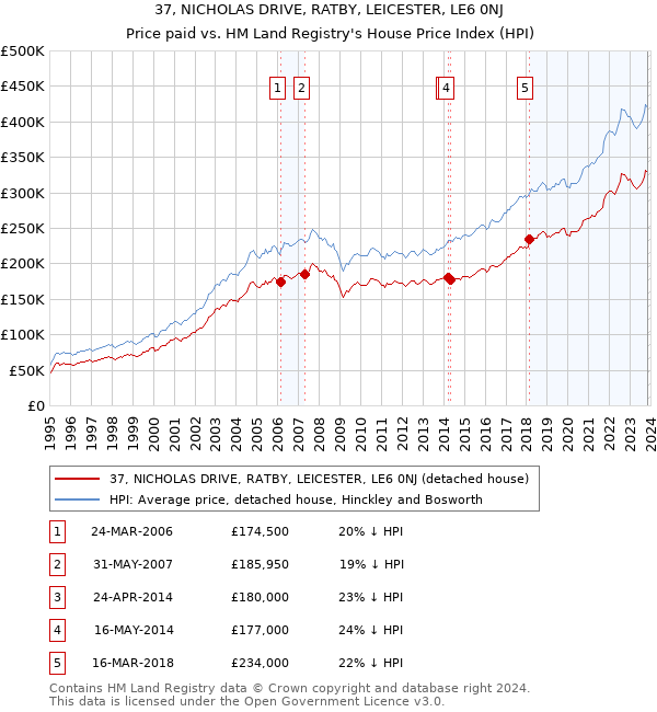 37, NICHOLAS DRIVE, RATBY, LEICESTER, LE6 0NJ: Price paid vs HM Land Registry's House Price Index