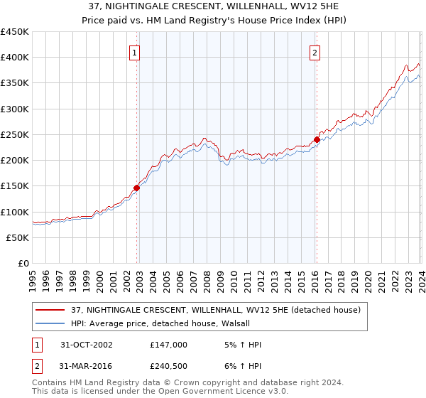 37, NIGHTINGALE CRESCENT, WILLENHALL, WV12 5HE: Price paid vs HM Land Registry's House Price Index
