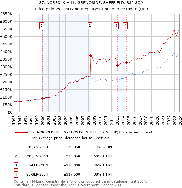 37, NORFOLK HILL, GRENOSIDE, SHEFFIELD, S35 8QA: Price paid vs HM Land Registry's House Price Index