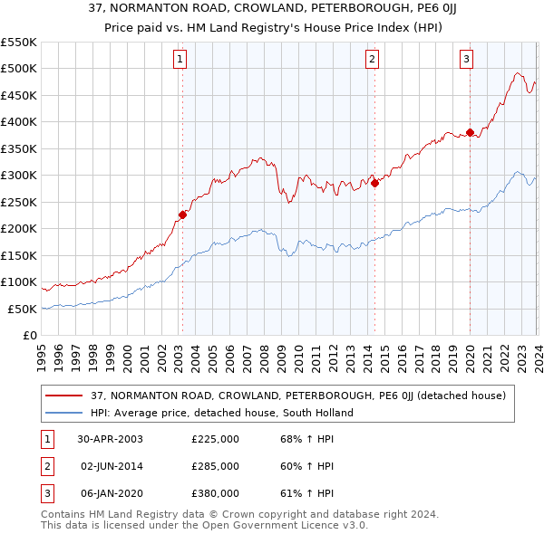 37, NORMANTON ROAD, CROWLAND, PETERBOROUGH, PE6 0JJ: Price paid vs HM Land Registry's House Price Index