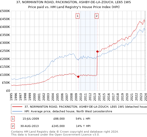37, NORMANTON ROAD, PACKINGTON, ASHBY-DE-LA-ZOUCH, LE65 1WS: Price paid vs HM Land Registry's House Price Index