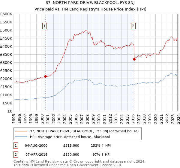 37, NORTH PARK DRIVE, BLACKPOOL, FY3 8NJ: Price paid vs HM Land Registry's House Price Index