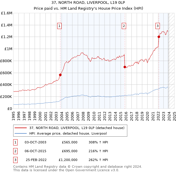 37, NORTH ROAD, LIVERPOOL, L19 0LP: Price paid vs HM Land Registry's House Price Index