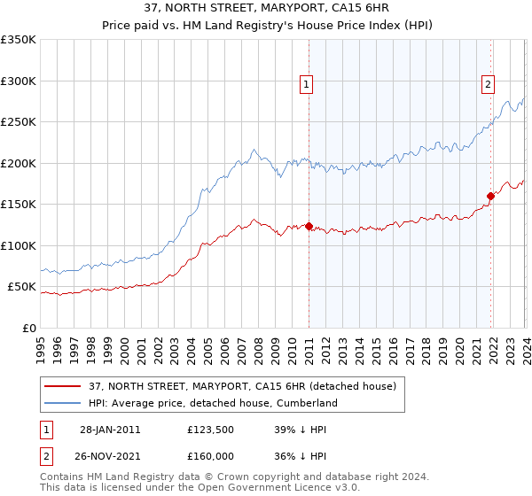37, NORTH STREET, MARYPORT, CA15 6HR: Price paid vs HM Land Registry's House Price Index