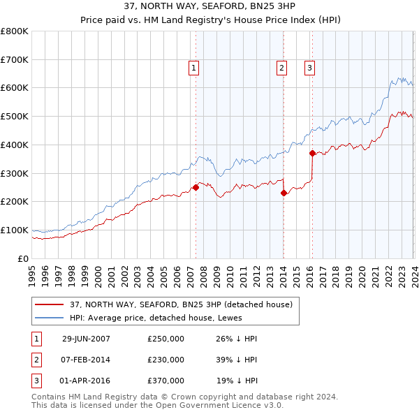 37, NORTH WAY, SEAFORD, BN25 3HP: Price paid vs HM Land Registry's House Price Index